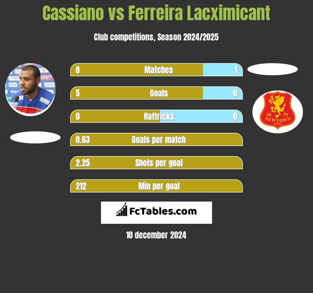 Cassiano vs Ferreira Lacximicant h2h player stats