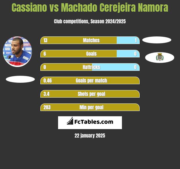 Cassiano vs Machado Cerejeira Namora h2h player stats