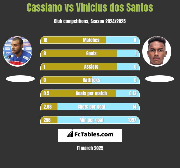 Cassiano vs Vinicius dos Santos h2h player stats