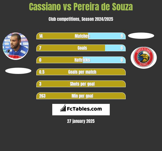 Cassiano vs Pereira de Souza h2h player stats