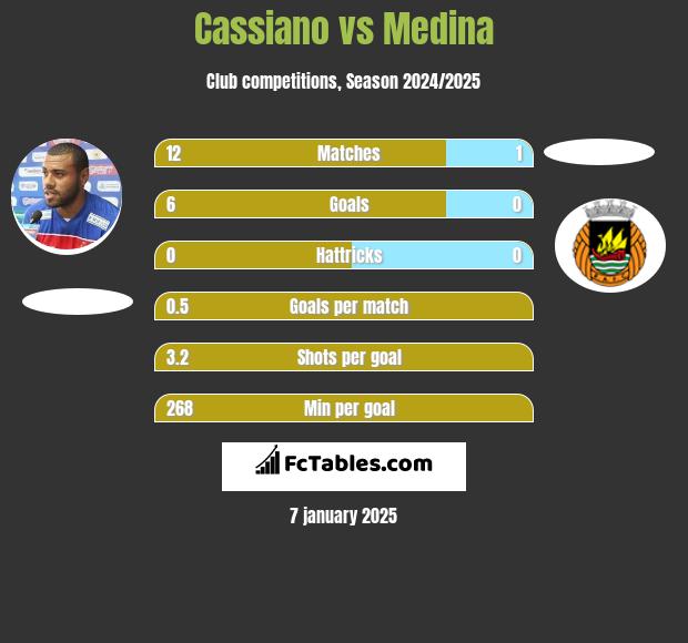 Cassiano vs Medina h2h player stats