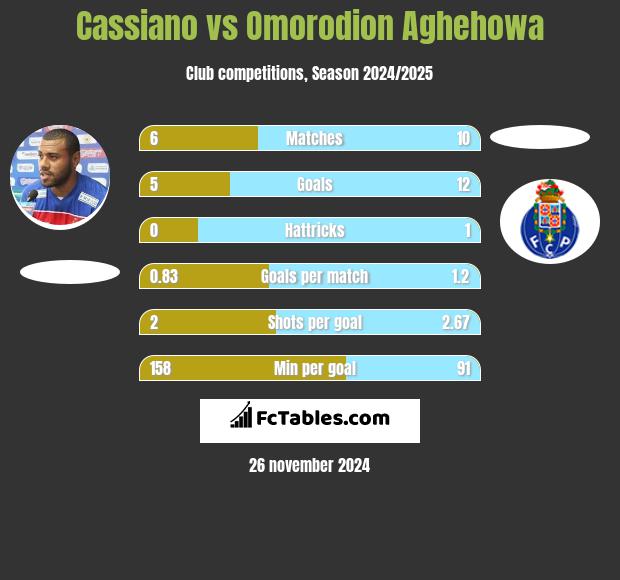 Cassiano vs Omorodion Aghehowa h2h player stats