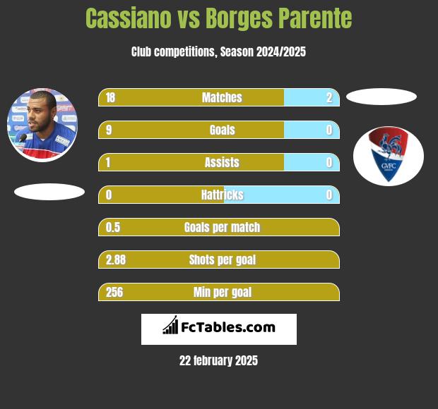 Cassiano vs Borges Parente h2h player stats