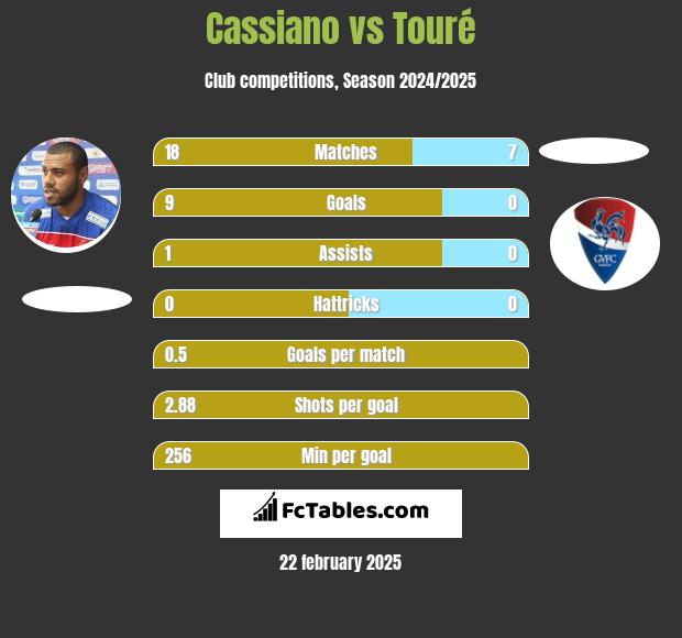 Cassiano vs Touré h2h player stats