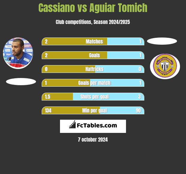 Cassiano vs Aguiar Tomich h2h player stats