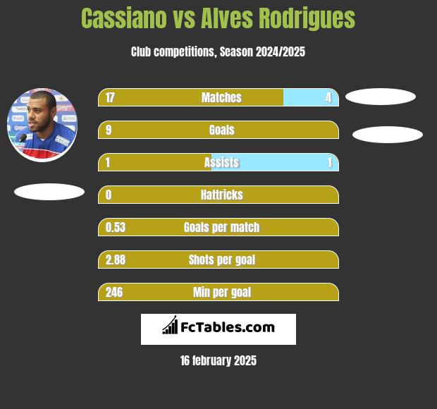 Cassiano vs Alves Rodrigues h2h player stats