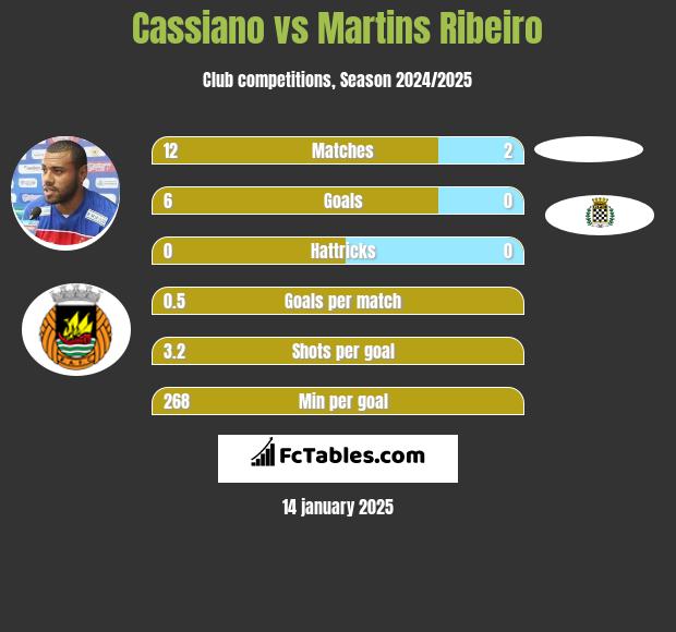 Cassiano vs Martins Ribeiro h2h player stats