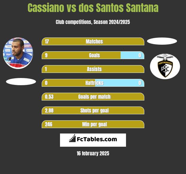 Cassiano vs dos Santos Santana h2h player stats