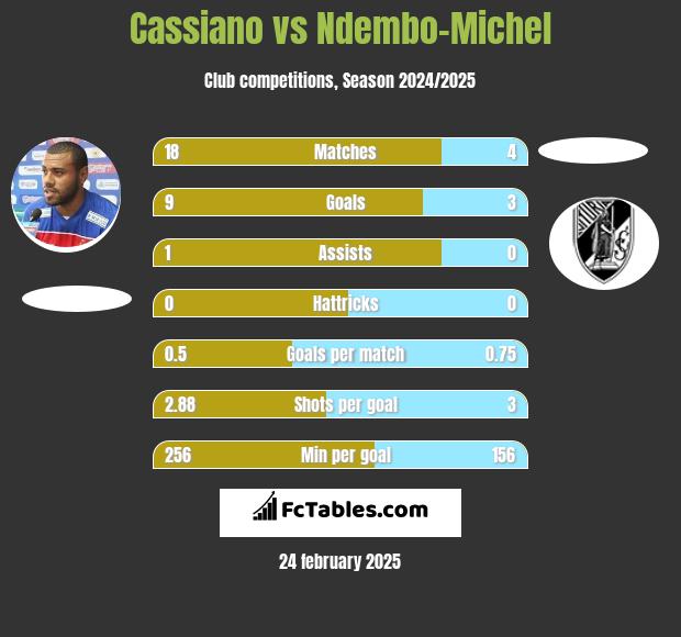 Cassiano vs Ndembo-Michel h2h player stats