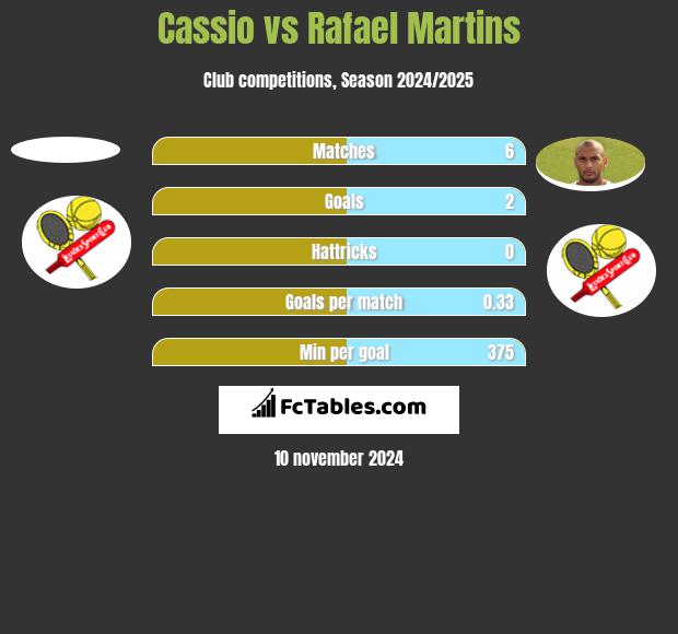 Cassio vs Rafael Martins h2h player stats