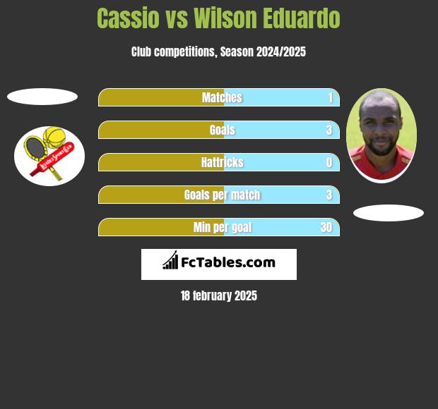 Cassio vs Wilson Eduardo h2h player stats