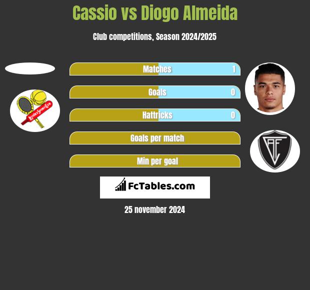 Cassio vs Diogo Almeida h2h player stats