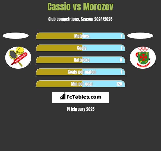 Cassio vs Morozov h2h player stats