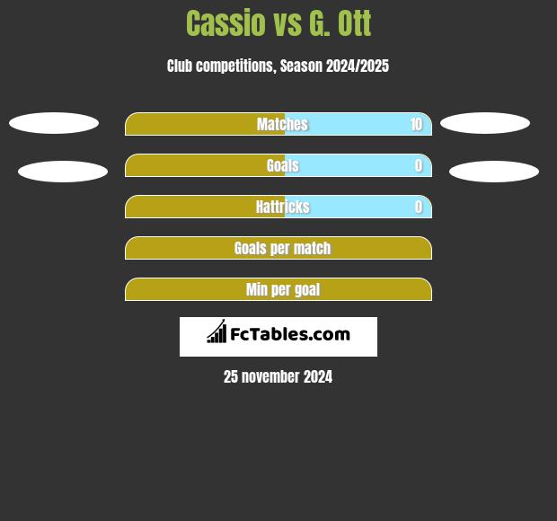 Cassio vs G. Ott h2h player stats