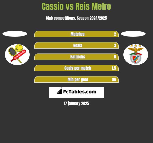 Cassio vs Reis Melro h2h player stats