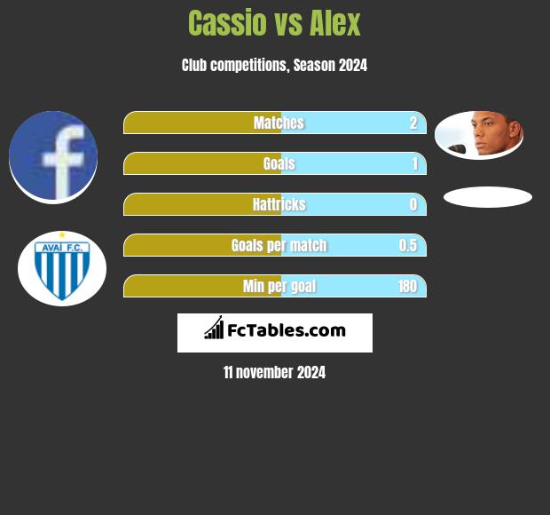 Cassio vs Alex h2h player stats