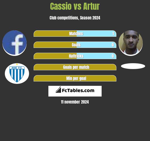 Cassio vs Artur h2h player stats