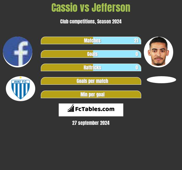 Cassio vs Jefferson h2h player stats