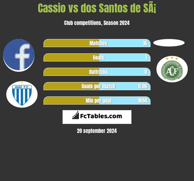 Cassio vs dos Santos de SÃ¡ h2h player stats