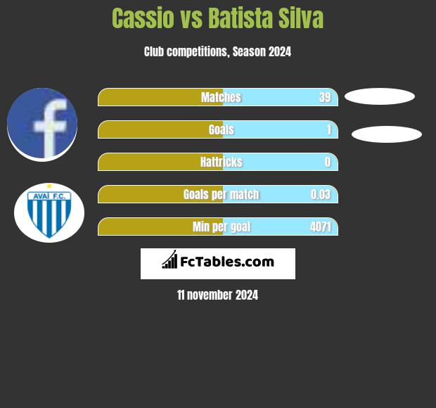 Cassio vs Batista Silva h2h player stats