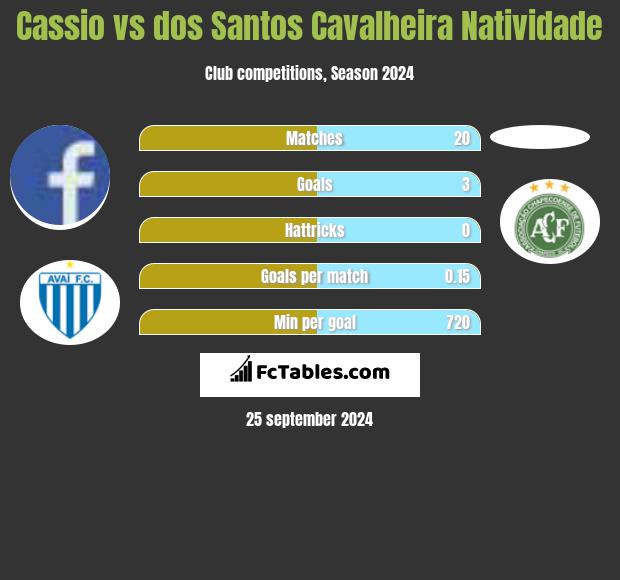 Cassio vs dos Santos Cavalheira Natividade h2h player stats