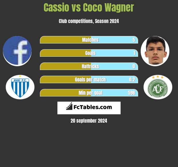 Cassio vs Coco Wagner h2h player stats