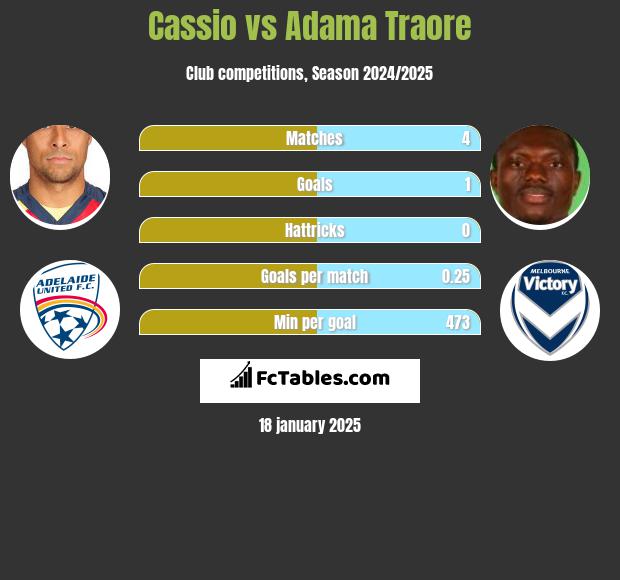 Cassio vs Adama Traore h2h player stats