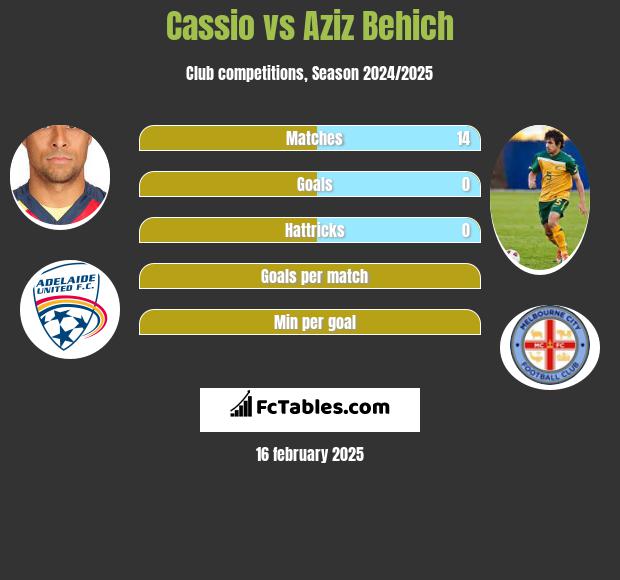 Cassio vs Aziz Behich h2h player stats