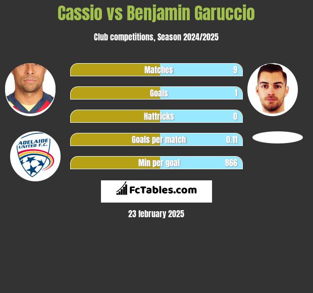 Cassio vs Benjamin Garuccio h2h player stats