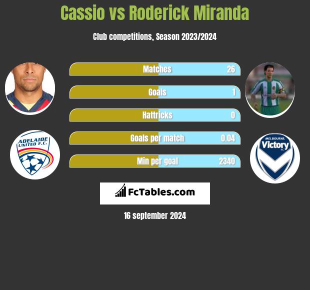 Cassio vs Roderick Miranda h2h player stats