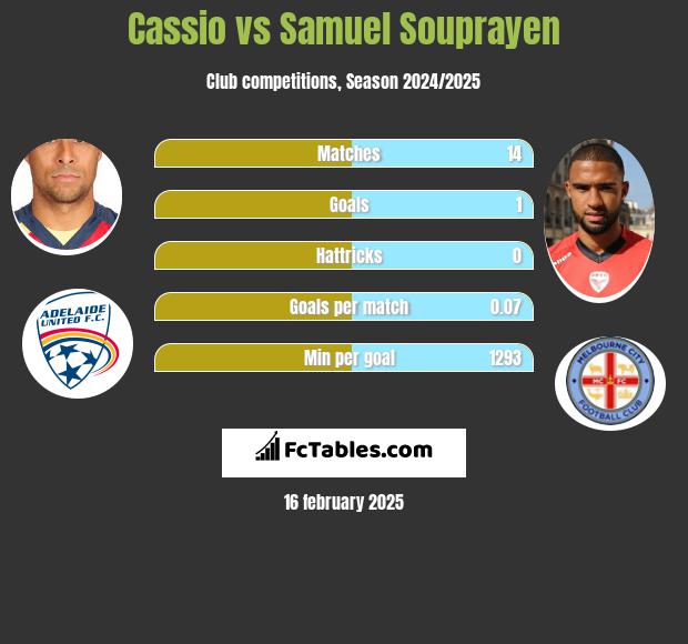 Cassio vs Samuel Souprayen h2h player stats