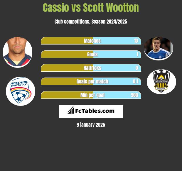 Cassio vs Scott Wootton h2h player stats