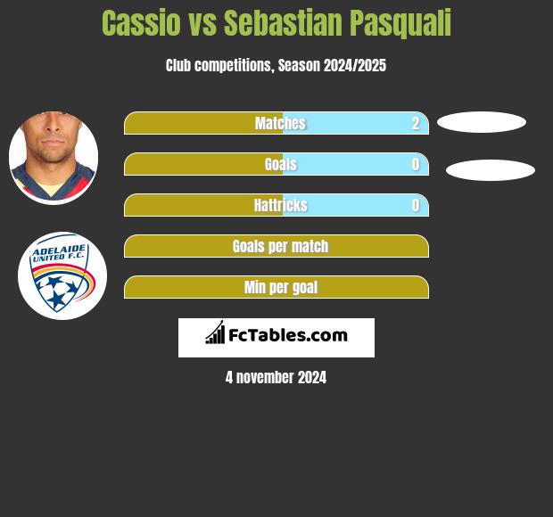 Cassio vs Sebastian Pasquali h2h player stats