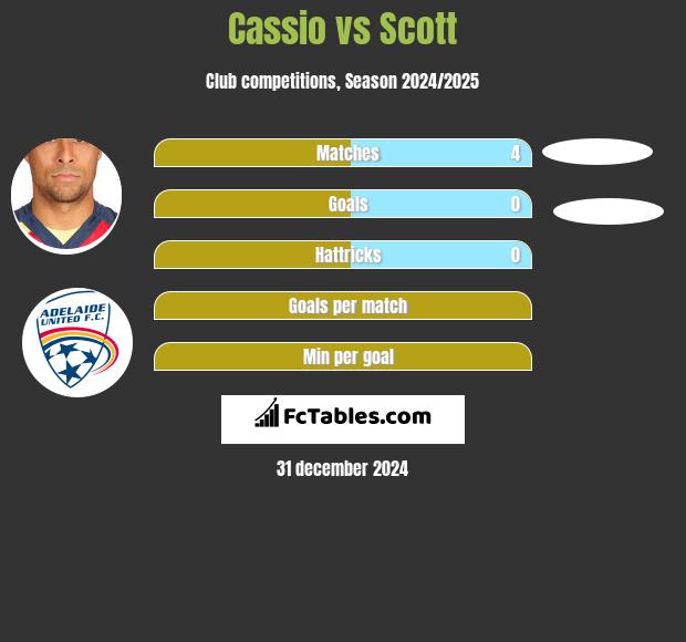 Cassio vs Scott h2h player stats