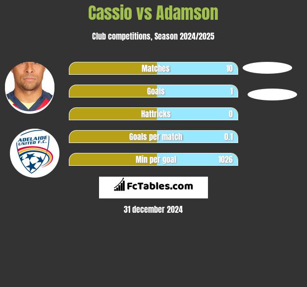 Cassio vs Adamson h2h player stats