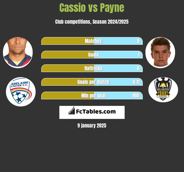 Cassio vs Payne h2h player stats