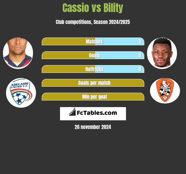 Cassio vs Bility h2h player stats