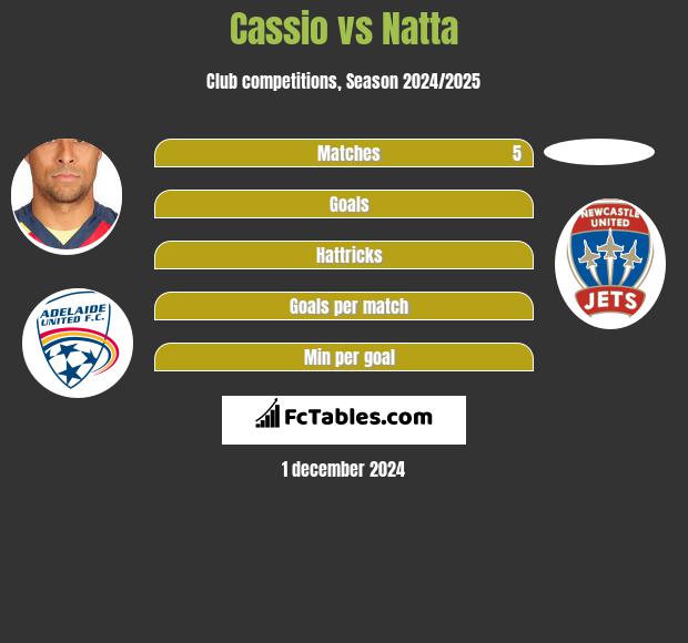 Cassio vs Natta h2h player stats