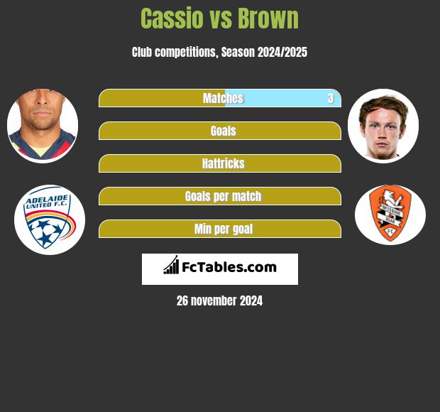 Cassio vs Brown h2h player stats