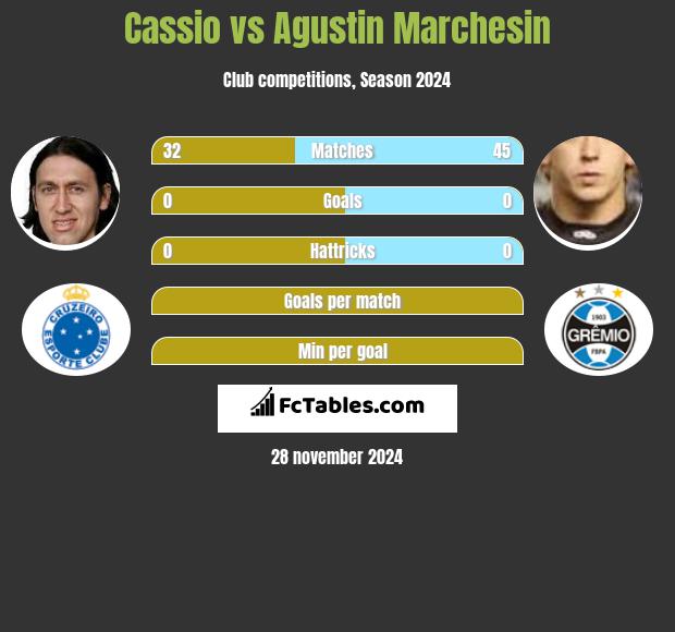 Cassio vs Agustin Marchesin h2h player stats