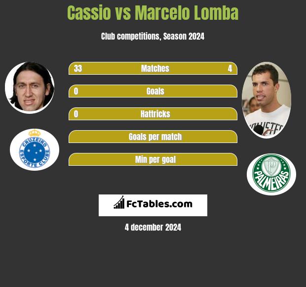 Cassio vs Marcelo Lomba h2h player stats