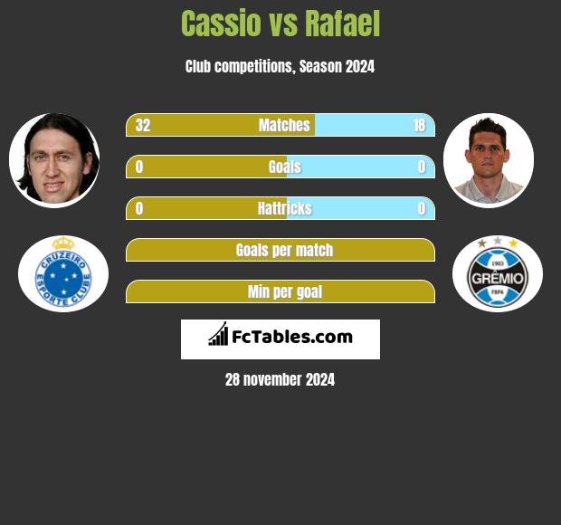 Cassio vs Rafael h2h player stats