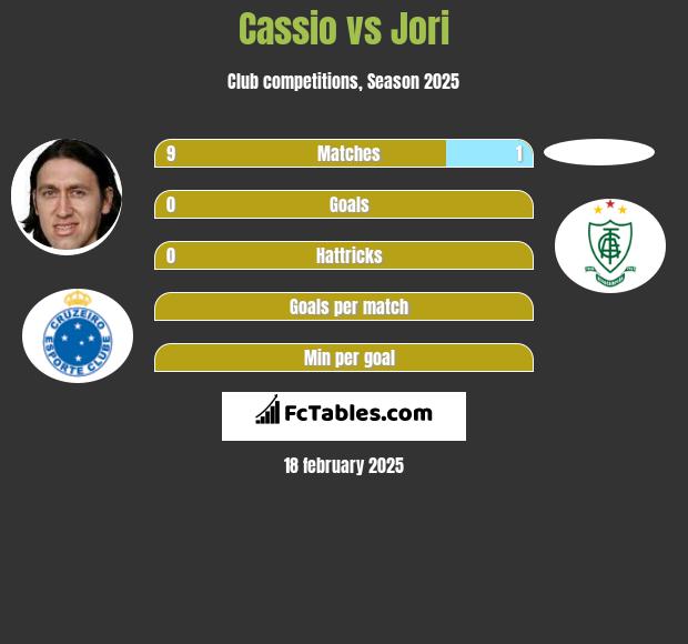 Cassio vs Jori h2h player stats