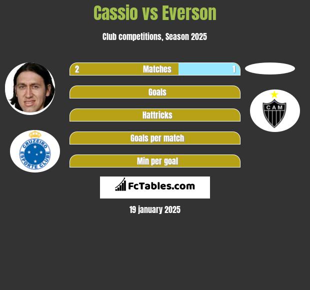 Cassio vs Everson h2h player stats