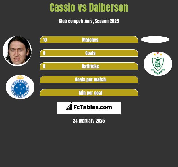 Cassio vs Dalberson h2h player stats