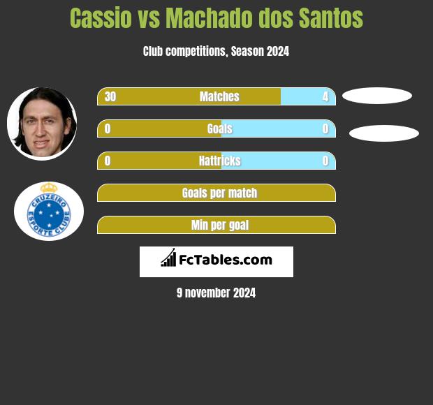 Cassio vs Machado dos Santos h2h player stats