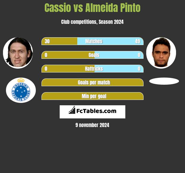 Cassio vs Almeida Pinto h2h player stats