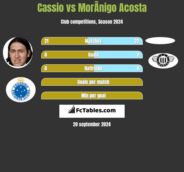 Cassio vs MorÃ­nigo Acosta h2h player stats