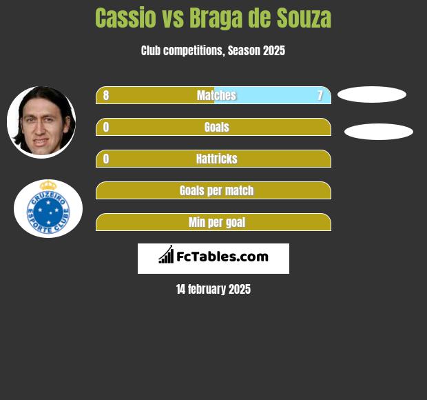 Cassio vs Braga de Souza h2h player stats