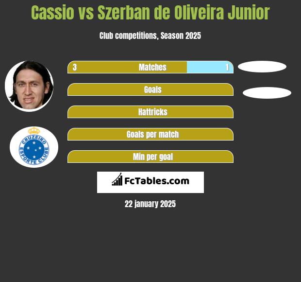 Cassio vs Szerban de Oliveira Junior h2h player stats